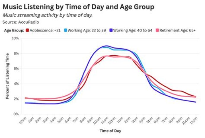 Uncover The Average Annual Spotify Minutes Consumed