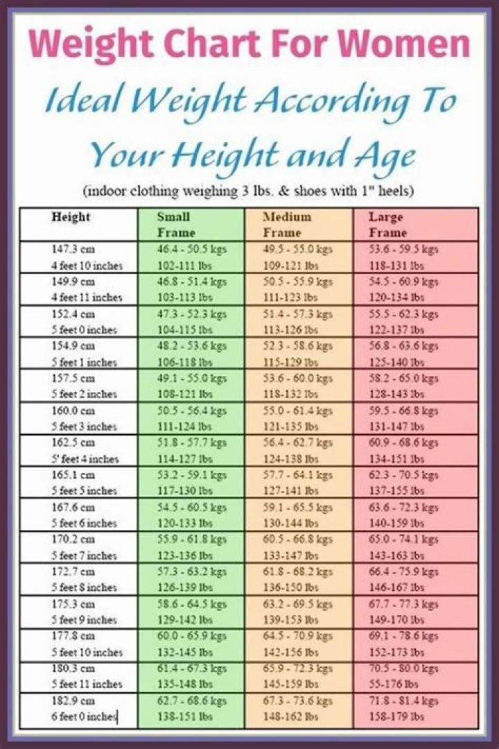 Define The Ideal Weight For A 5'5" Woman