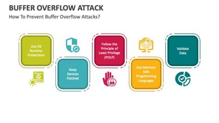 Foolproof Buffer Overflow Attack Prevention: Your Digital Fortress