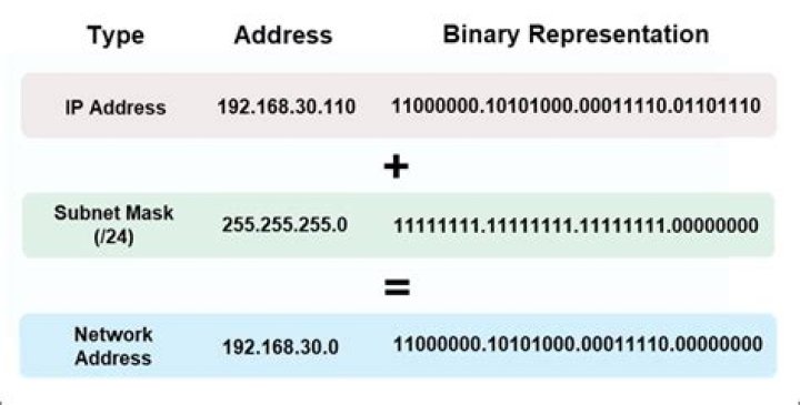 Master The Art Of Subnet Mask Calculation: A Comprehensive Guide