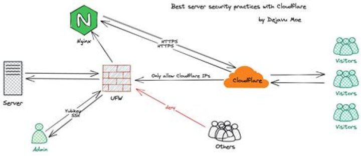 Implement CloudFlare Best Practices For Optimal Website Performance