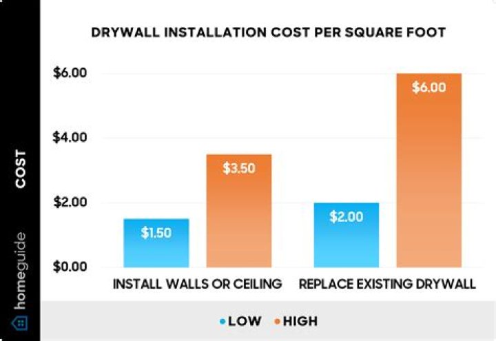 Affordable Drywall Installation: Unveil The Cost-Effective Options