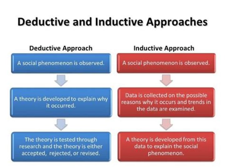 Uncover The Power Of Deductive Reasoning: A Comprehensive Guide To Deductive Research Approach