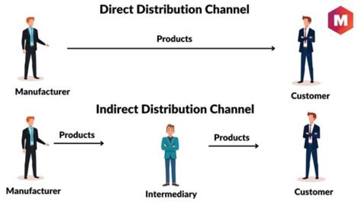 Mastering Direct And Indirect Marketing Channels For Success