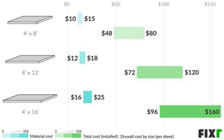 Comprehensive Guide: Drywall Cost Unveiled