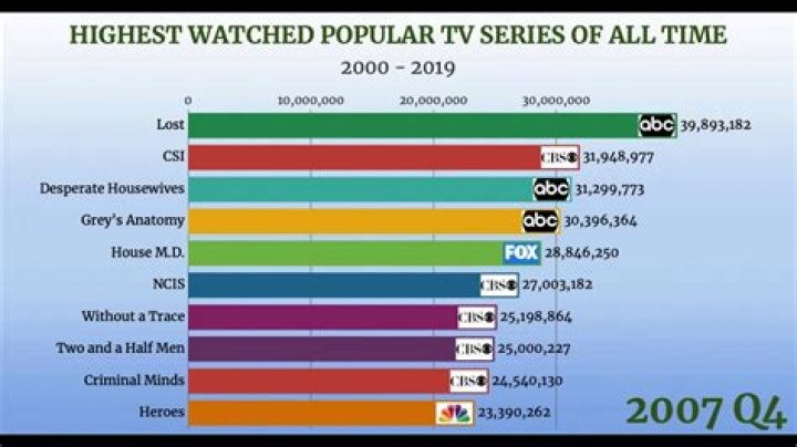 The Most Lucrative Television Series: Highest Grossing Of All Time