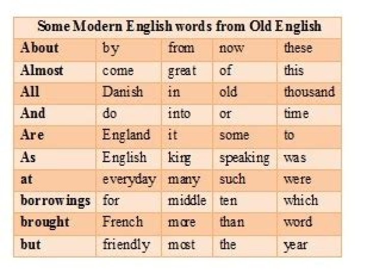 Translate Modern English To Old English Today