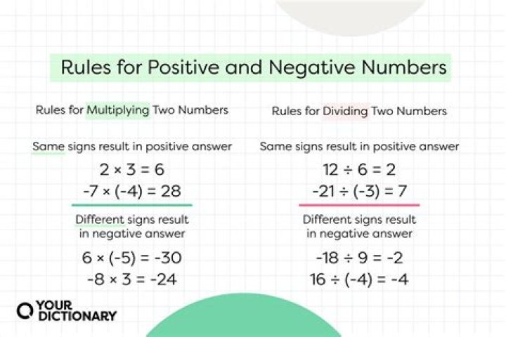 Understanding Negative Times A Positive: A Mathematical Exploration