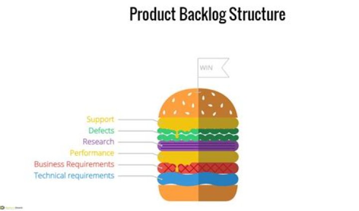Empower Your Agile Journey With Product Backlog Items
