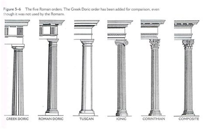 Ultimate Guide To Types Of Roman Columns | Architecture And Design
