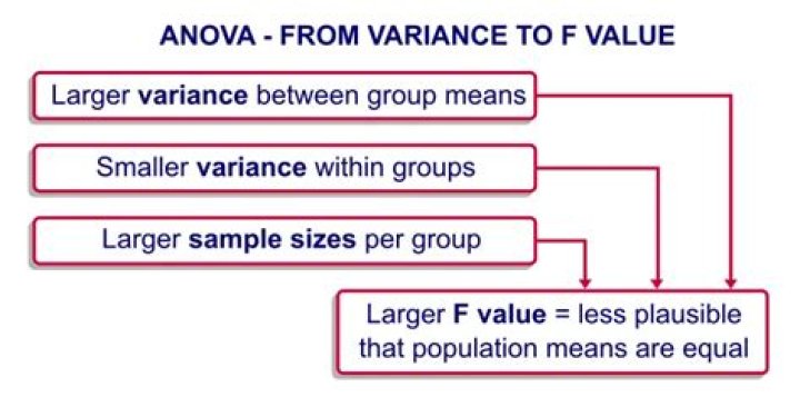 What Is F-Value And How To Interpret It In ANOVA Analysis