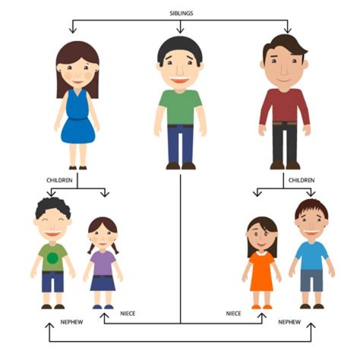 Who Is A Nephew? Definition And Understanding