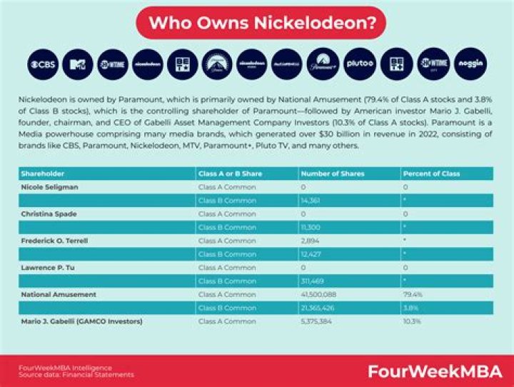 Who Owns Nickelodeon: A Comprehensive Guide To Corporate Ownership